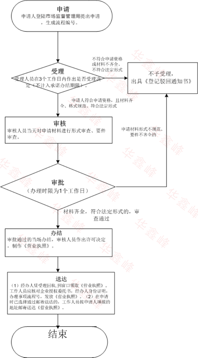 上海闵行七宝注册外资公司网上流程