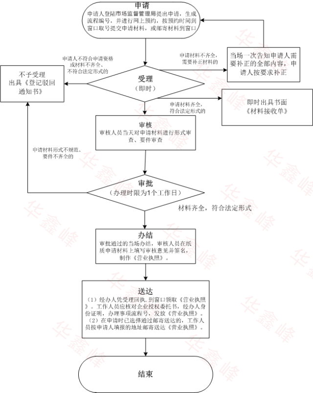 上海闵行七宝注册公司